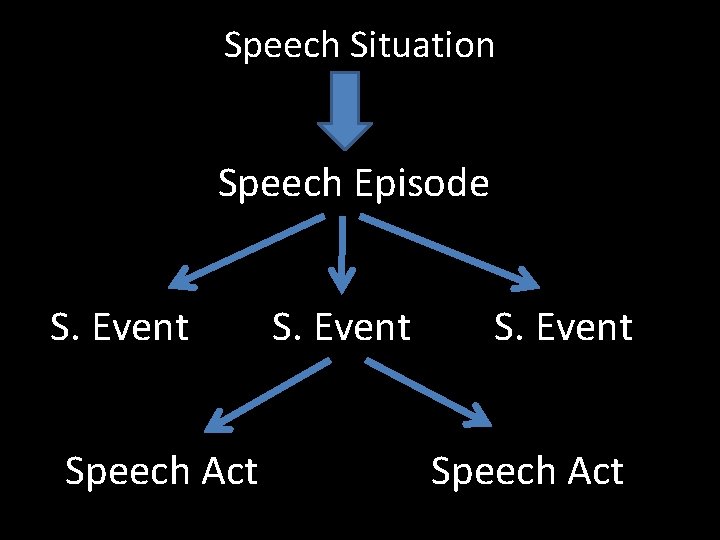 Speech Situation Speech Episode S. Event Speech Act 