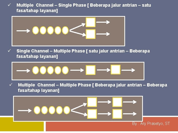 ü Multiple Channel – Single Phase [ Beberapa jalur antrian – satu fasa/tahap layanan]
