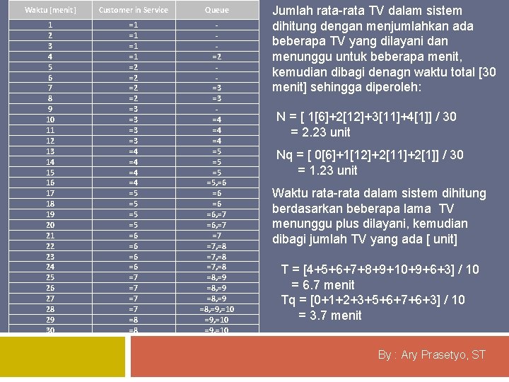 Waktu [menit] Customer in Service Queue 1 2 3 4 5 6 7 8