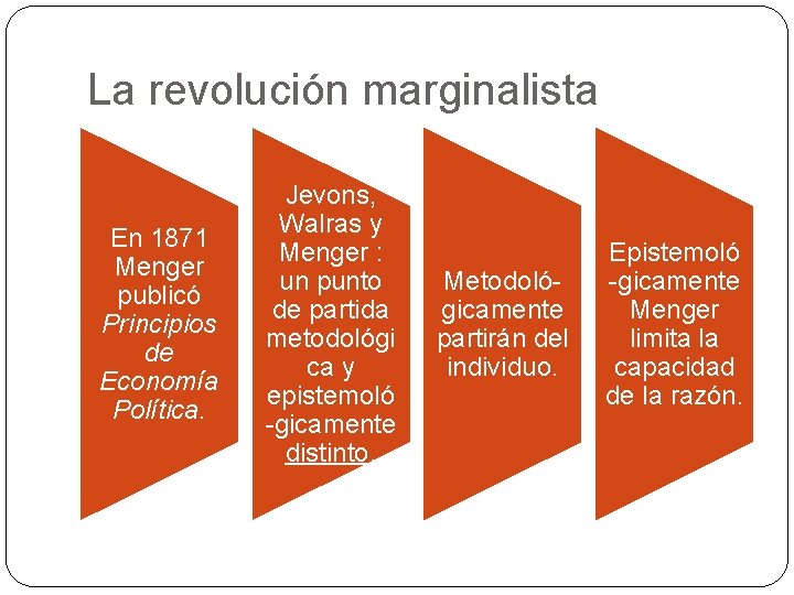 La revolución marginalista En 1871 Menger publicó Principios de Economía Política. Jevons, Walras y