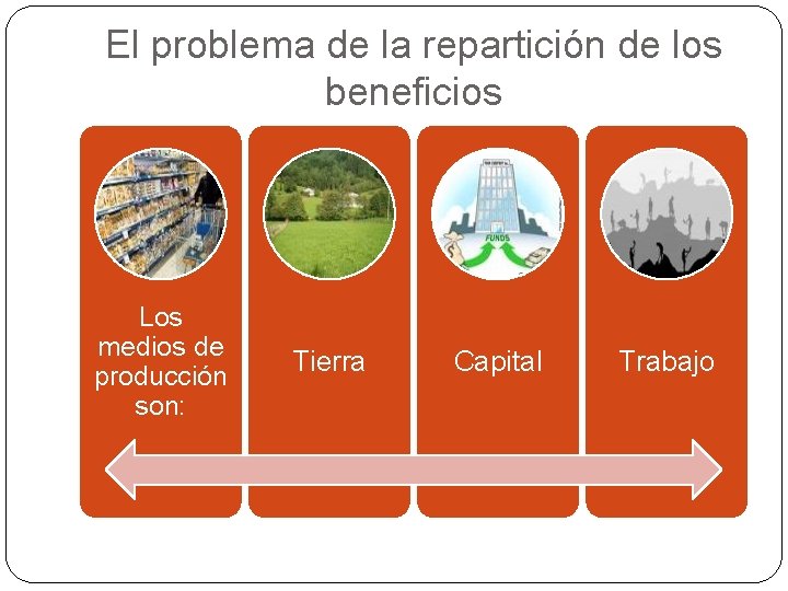 El problema de la repartición de los beneficios Los medios de producción son: Tierra