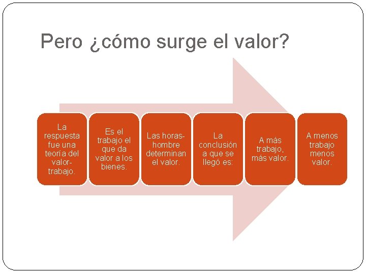 Pero ¿cómo surge el valor? La respuesta fue una teoría del valortrabajo. Es el