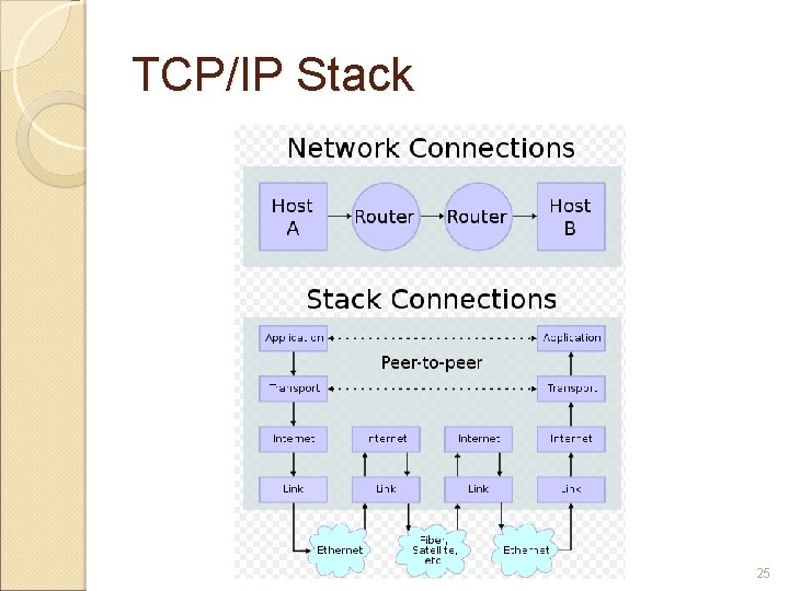 OSI Model TCPIP Speaker JunnKeh Yeh Date 20100421