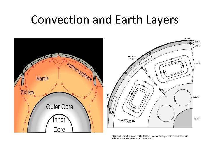 Convection and Earth Layers 