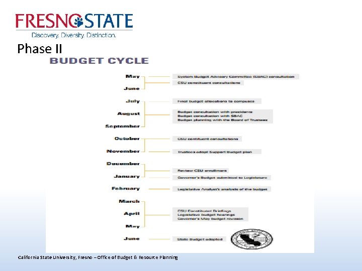 Phase II California State University, Fresno – Office of Budget & Resource Planning 