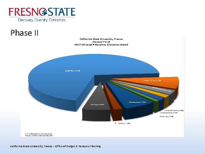 Phase II California State University, Fresno – Office of Budget & Resource Planning 