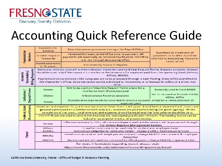 Accounting Quick Reference Guide California State University, Fresno – Office of Budget & Resource