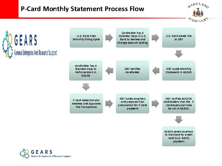 P-Card Monthly Statement Process Flow U. S. Bank Ends Monthly Billing Cycle Cardholder has