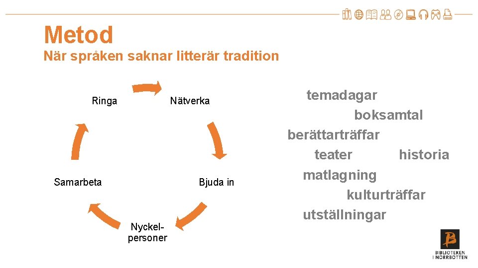 Metod När språken saknar litterär tradition Ringa Nätverka Samarbeta Bjuda in Nyckelpersoner temadagar boksamtal