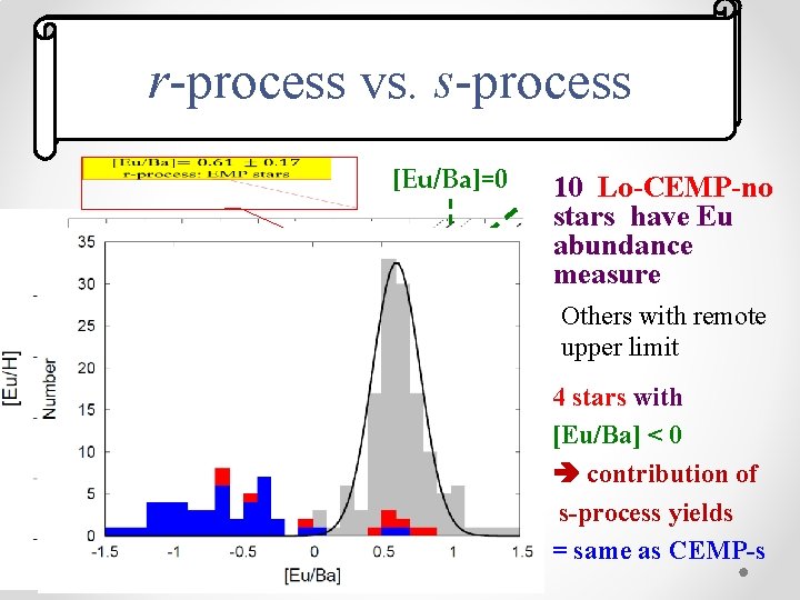 s -process vs. r -process s-process vs. r-process s-process [Eu/Ba]=0 10 Lo-CEMP-no stars have