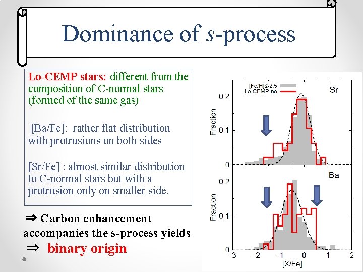 Dominance of s-process Lo-CEMP stars: different from the composition of C-normal stars (formed of Dominance of s-process Lo-CEMP stars: different from the composition of C-normal stars (formed of