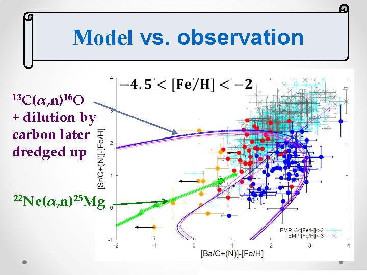 Model vs. observation 13 C(α, n)16 O + dilution by carbon later dredged up Model vs. observation 13 C(α, n)16 O + dilution by carbon later dredged up