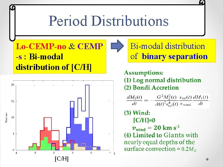 Initial period distributions Period Distributions Lo-CEMP-no & CEMP -s : Bi-modal distribution of [C/H]