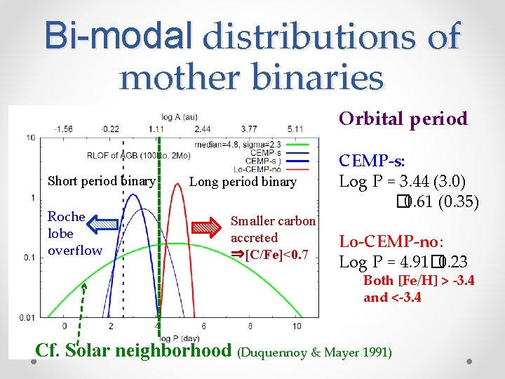 Bi-modal distributions of mother binaries Orbital period Short period binary Roche lobe overflow Long Bi-modal distributions of mother binaries Orbital period Short period binary Roche lobe overflow Long