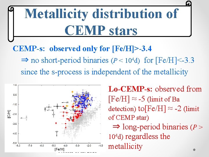 Metallicity distribution of CEMP stars frequency CEMP-s: observed only for [Fe/H]>-3. 4 ⇒ no