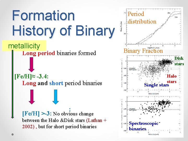 Formation History of Binary metallicity Long period binaries formed [Fe/H]≈ -3. 4: Long and