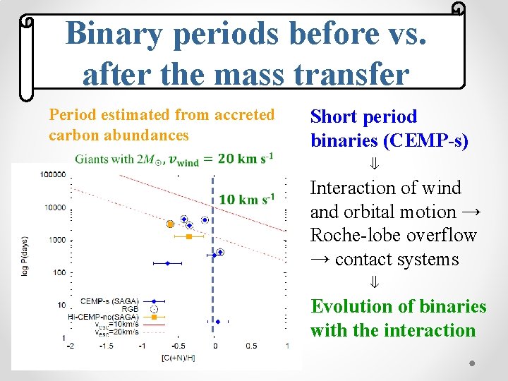 Binary periods before vs. after the mass transfer Period estimated from accreted carbon abundances Binary periods before vs. after the mass transfer Period estimated from accreted carbon abundances