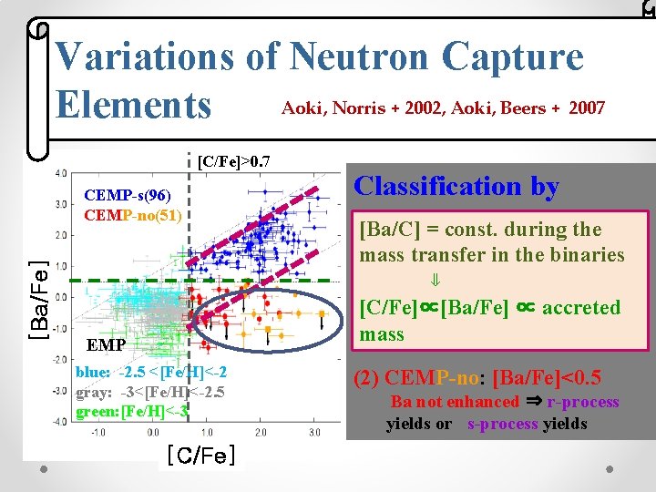 Variations of Neutron Capture Aoki, Norris + 2002, Aoki, Beers + 2007 Elements [C/Fe]>0.