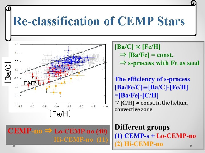 [Ba/C] Re-classification of CEMP Stars EMP [Fe/H] CEMP-no ⇒ Lo-CEMP-no (40) Hi-CEMP-no (11) 