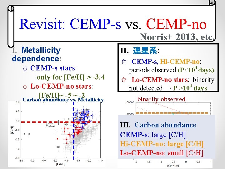 Revisit: CEMP-s vs. CEMP-no Norris+ 2013, etc. I. Metallicity dependence: o CEMP-s stars: only Revisit: CEMP-s vs. CEMP-no Norris+ 2013, etc. I. Metallicity dependence: o CEMP-s stars: only