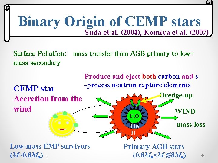 Binary Origin of CEMP stars Suda et al. (2004), Komiya et al. (2007) Surface Binary Origin of CEMP stars Suda et al. (2004), Komiya et al. (2007) Surface