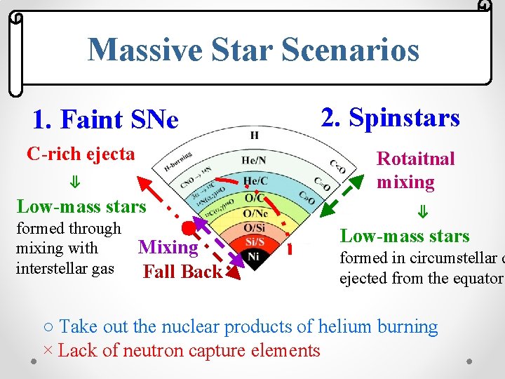 Massive Star Scenarios 1. Faint SNe C-rich ejecta ⇓ Low-mass stars formed through mixing Massive Star Scenarios 1. Faint SNe C-rich ejecta ⇓ Low-mass stars formed through mixing