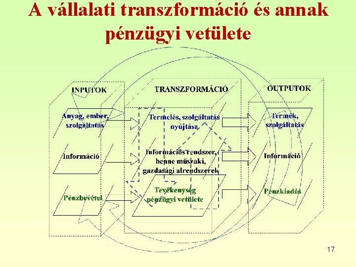 A vállalati transzformáció és annak pénzügyi vetülete 17 