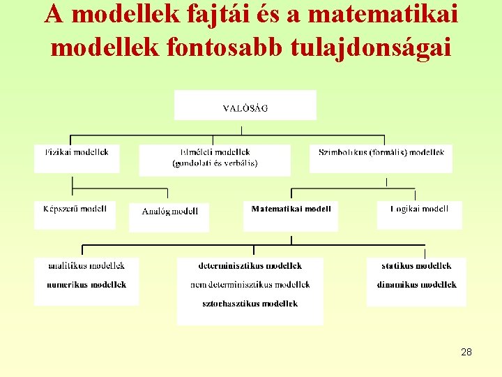 A modellek fajtái és a matematikai modellek fontosabb tulajdonságai 28 