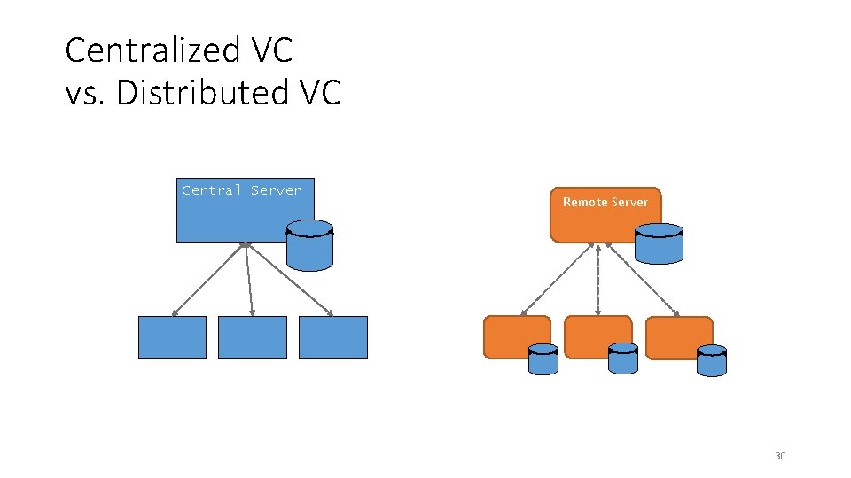 Centralized VC vs. Distributed VC Central Server Remote Server 30 