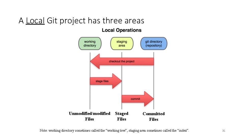 A Local Git project has three areas Unmodified/modified Files Staged Files Committed Files Note: