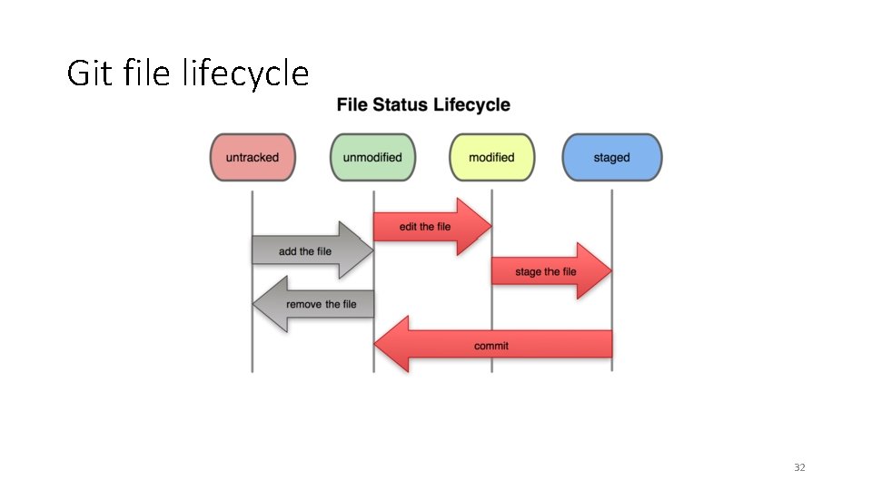 Git file lifecycle 32 