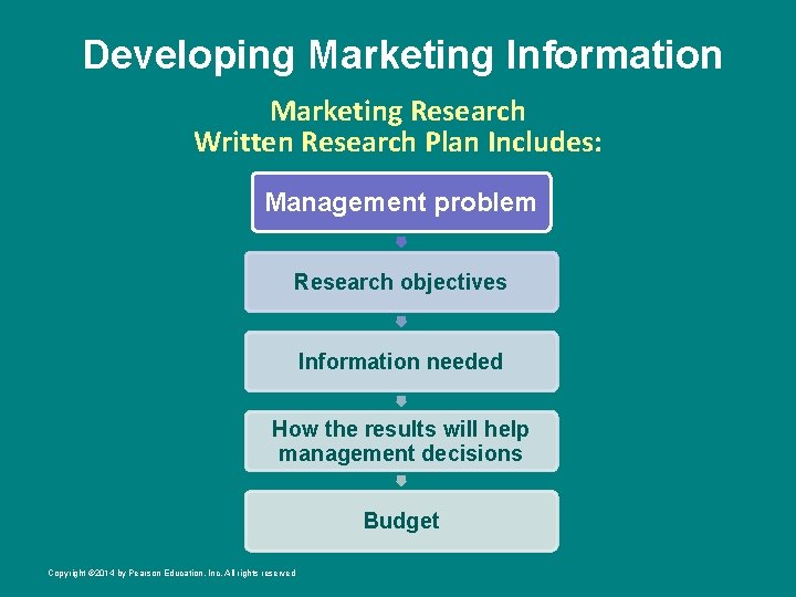 Developing Marketing Information Marketing Research Written Research Plan Includes: Management problem Research objectives Information