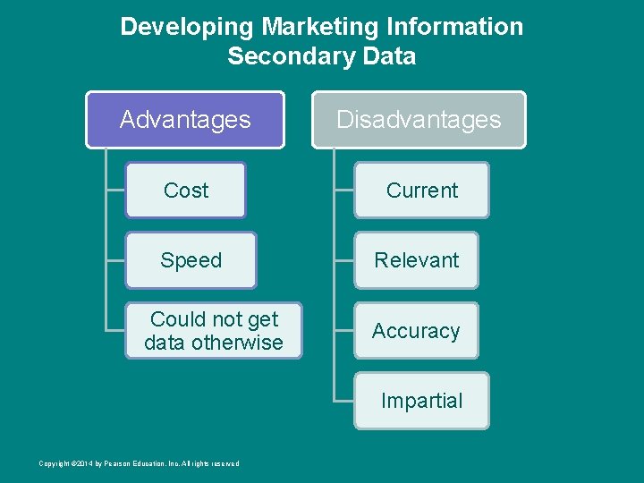 Developing Marketing Information Secondary Data Advantages Disadvantages Cost Current Speed Relevant Could not get