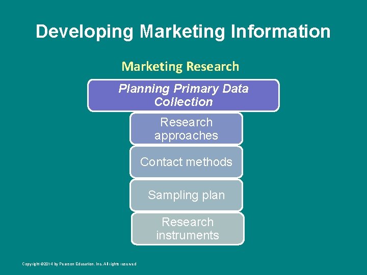 Developing Marketing Information Marketing Research Planning Primary Data Collection Research approaches Contact methods Sampling