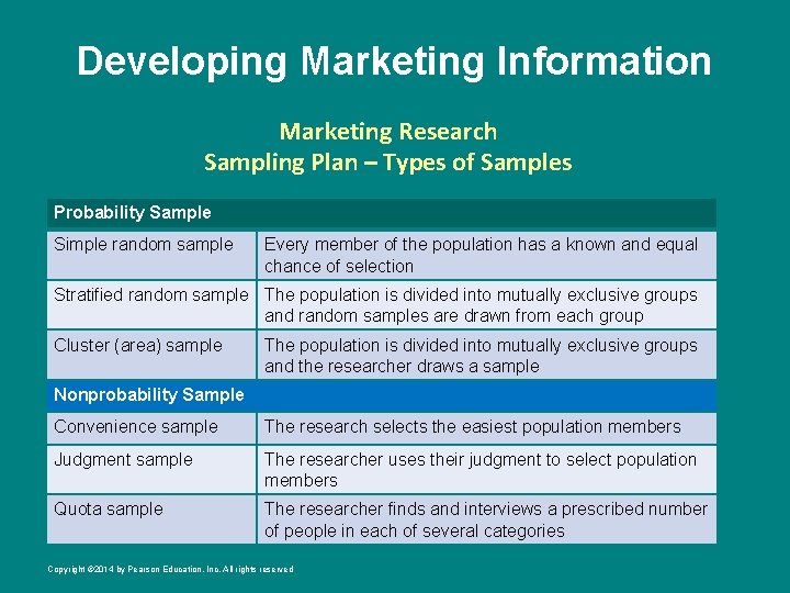 Developing Marketing Information Marketing Research Sampling Plan – Types of Samples Probability Sample Simple