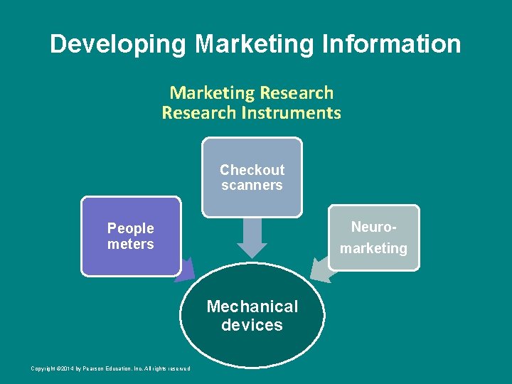 Developing Marketing Information Marketing Research Instruments Checkout scanners Neuromarketing People meters Mechanical devices Copyright