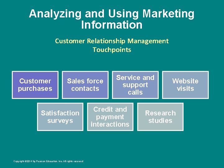 Analyzing and Using Marketing Information Customer Relationship Management Touchpoints Customer purchases Sales force contacts