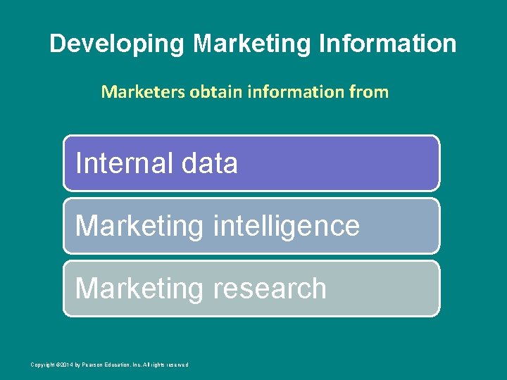 Developing Marketing Information Marketers obtain information from Internal data Marketing intelligence Marketing research Copyright