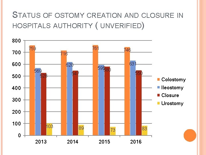 STATUS OF OSTOMY CREATION AND CLOSURE IN HOSPITALS AUTHORITY ( UNVERIFIED) 800 761 759