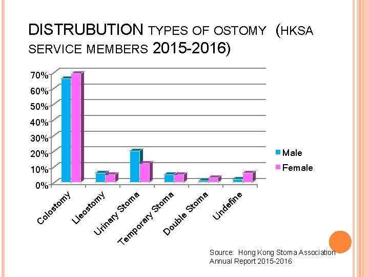 DISTRUBUTION TYPES OF OSTOMY (HKSA SERVICE MEMBERS 2015 -2016) 70% 60% 50% 40% 30%