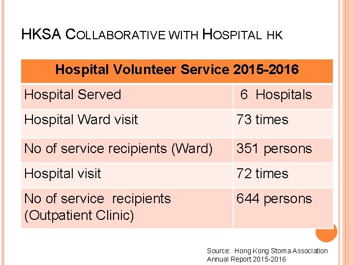 HKSA COLLABORATIVE WITH HOSPITAL HK Hospital Volunteer Service 2015 -2016 Hospital Served 6 Hospitals