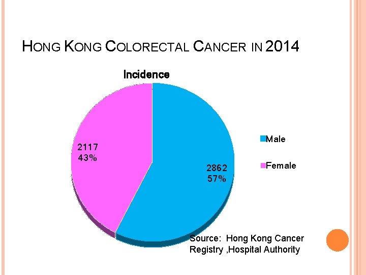 HONG KONG COLORECTAL CANCER IN 2014 Incidence 2117 43% Male 2862 57% Female Source: