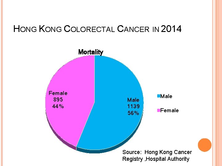 HONG KONG COLORECTAL CANCER IN 2014 Mortality Female 895 44% Male 1139 56% Male