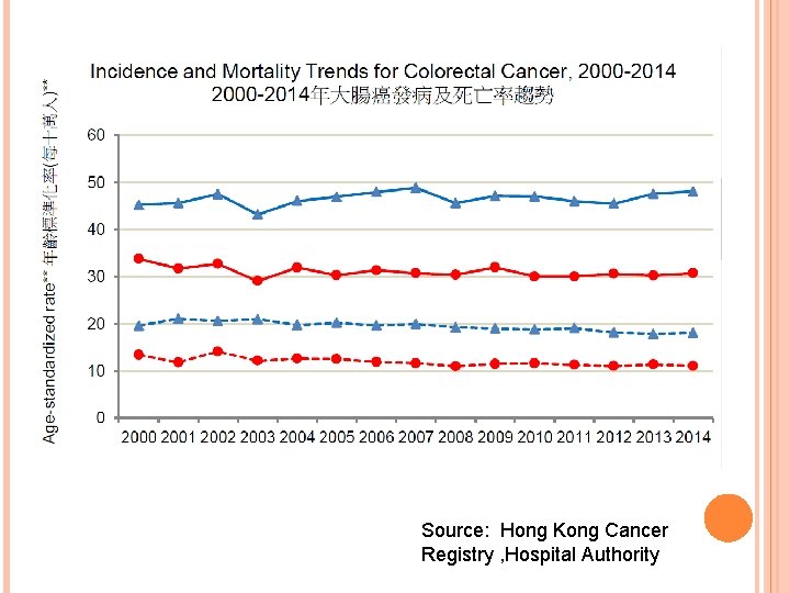 Source: Hong Kong Cancer Registry , Hospital Authority 