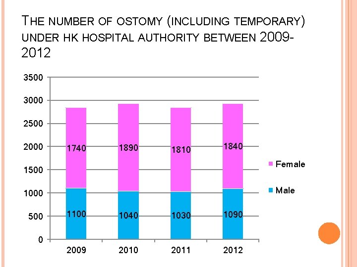 THE NUMBER OF OSTOMY (INCLUDING TEMPORARY) UNDER HK HOSPITAL AUTHORITY BETWEEN 20092012 3500 3000