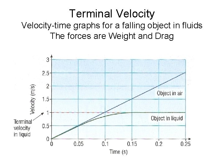 Terminal Velocity-time graphs for a falling object in fluids The forces are Weight and