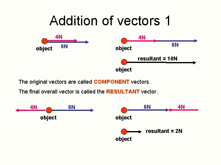 Addition of vectors 1 4 N object 4 N 6 N 6 N object