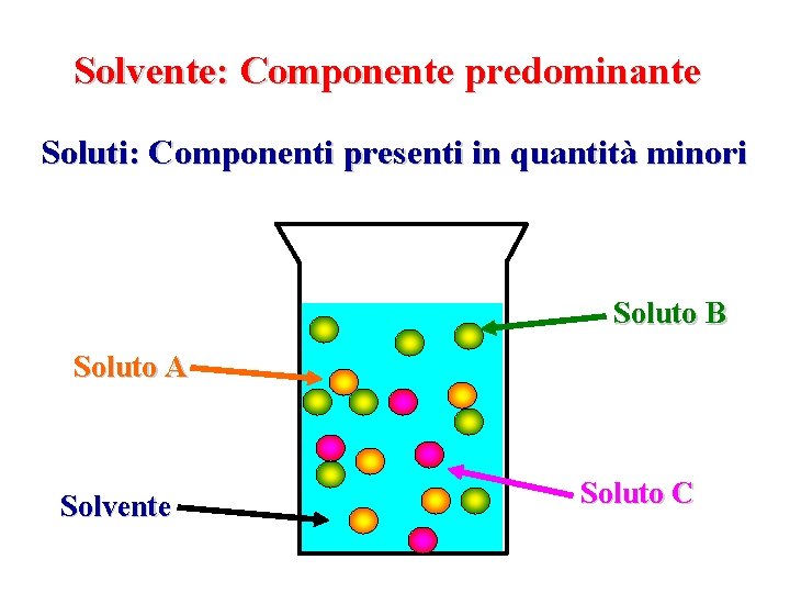 Solvente: Componente predominante Soluti: Componenti presenti in quantità minori Soluto B Soluto A Solvente