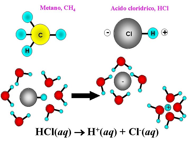 Metano, CH 4 C Acido cloridrico, HCl - Cl H + H - +