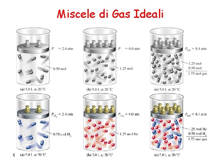 Miscele di Gas Ideali © Dario Bressanini 3 